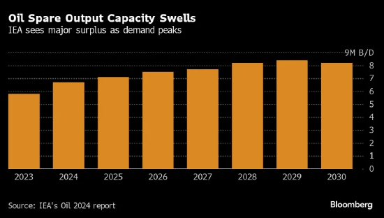 国际能源署：未来十年石油需求将见顶并出现大规模过剩  第2张