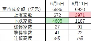 时隔一周，A股量能再度不足7000亿！但这次感觉反弹快到了  第4张