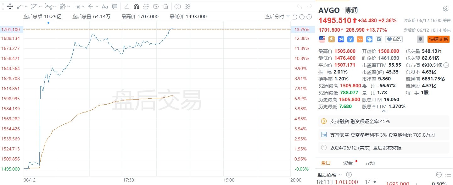 美股异动｜博通盘后上涨9.26%，第二财季收入和全年业绩指引好于预期，宣布拆股计划，  第1张