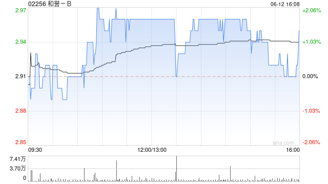 和誉-B6月12日斥资147.18万港元回购50万股  第1张