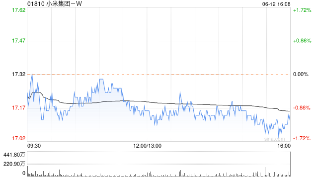 小米集团-W6月12日斥资4801.75万港元回购280万股