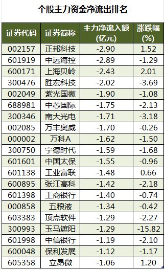 主力资金加仓医药生物、计算机等行业 北向资金连续3日净卖出