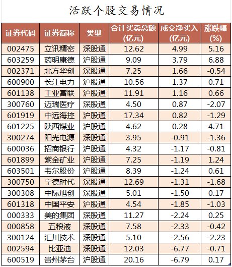 主力资金加仓医药生物、计算机等行业 北向资金连续3日净卖出  第4张