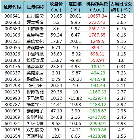 主力资金加仓医药生物、计算机等行业 北向资金连续3日净卖出