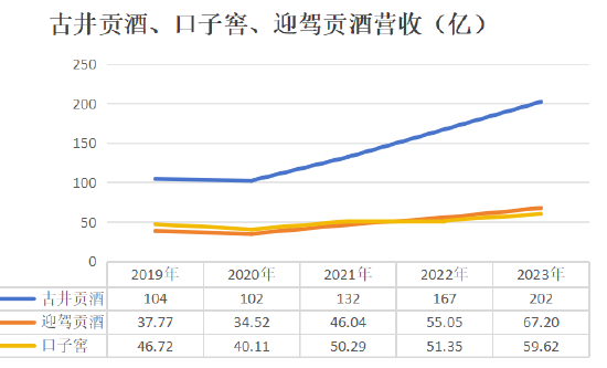 “再造一个”口子窖才等于迎驾贡酒，拿什么争锋？