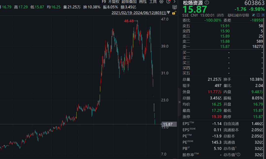 大牛股松炀资源连续七跌停，上市公司坐不住了！机构抄底  第1张