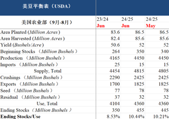 【市场聚焦】油籽蛋白：六月报告平淡  第3张