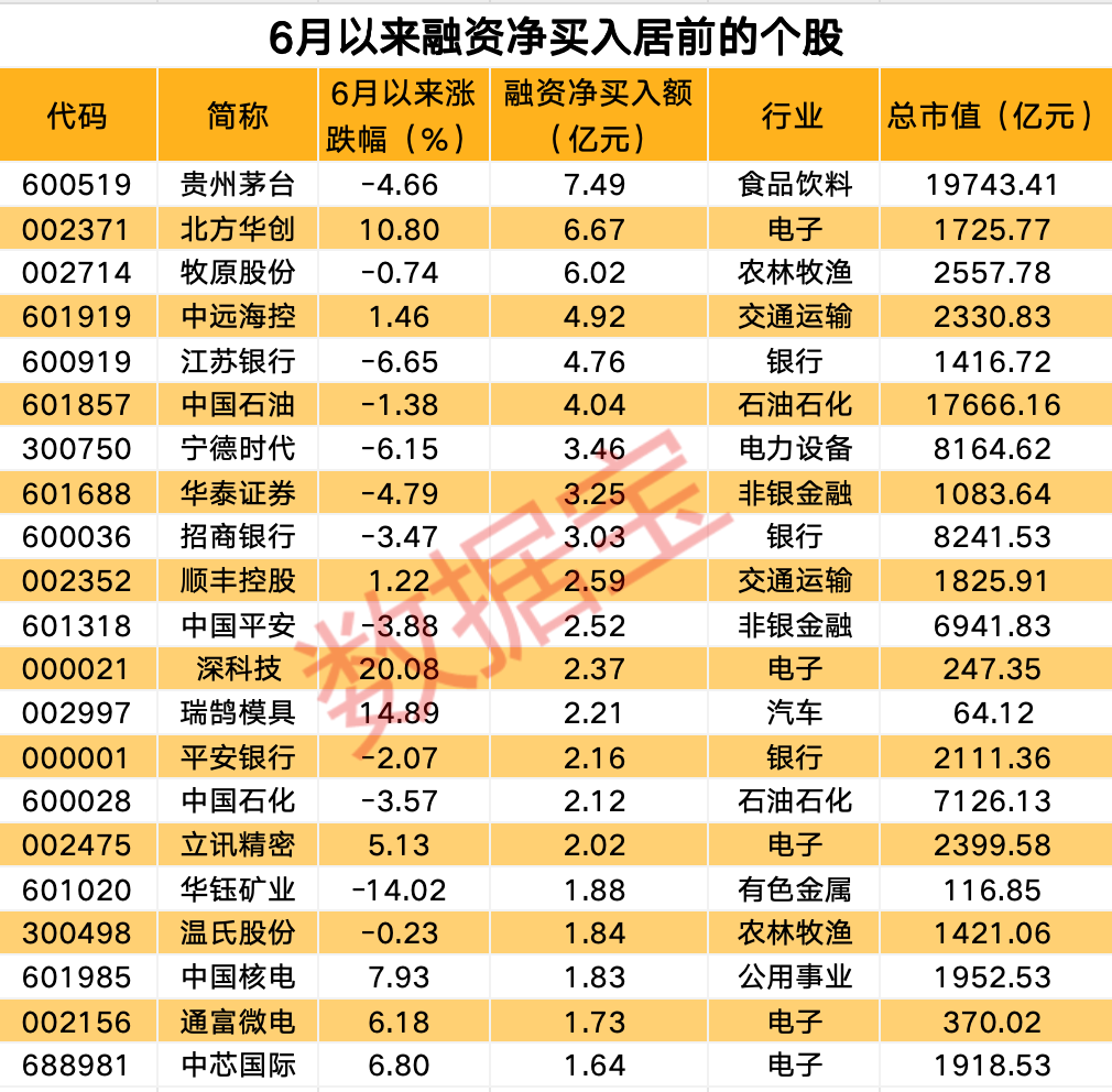 美联储传来大消息！融资客持仓曝光，最青睐这个行业，重仓买入29股