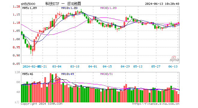 “科特估”爆发！科技ETF（515000）快速拉升1%，冲击三连阳！沪电股份涨超6%，中际旭创涨超5%  第1张