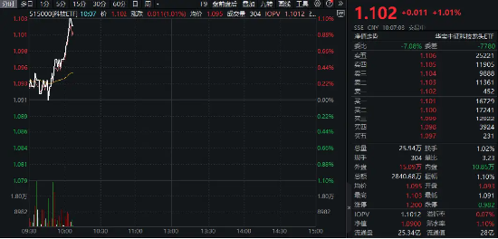 “科特估”爆发！科技ETF（515000）快速拉升1%，冲击三连阳！沪电股份涨超6%，中际旭创涨超5%  第2张