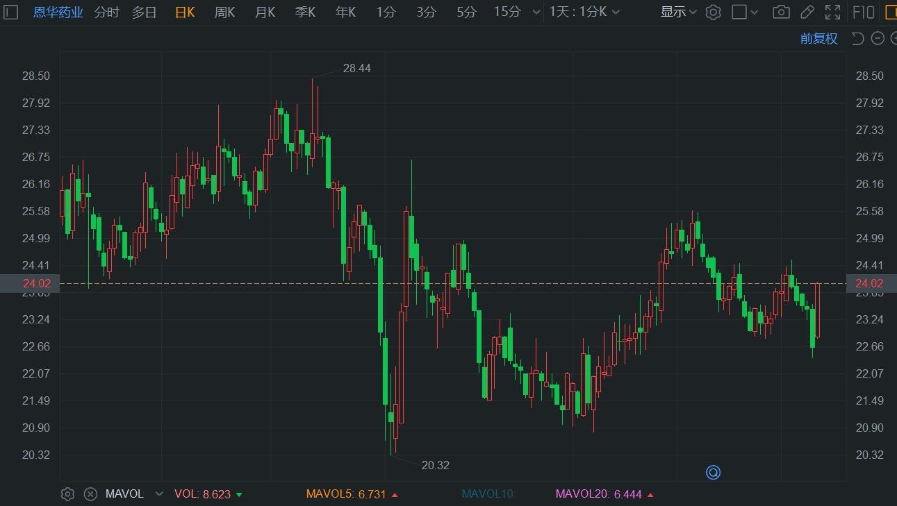 A股异动 | 股权激励方案出台 恩华药业涨超6%