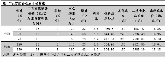 邵瞧瞧:二次育肥成本攀升 驱动仔猪价格再创新高  第4张