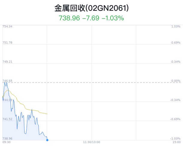 金属回收概念盘中跳水，创新新材跌1.04%  第1张