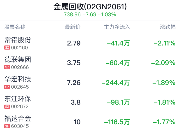 金属回收概念盘中跳水，创新新材跌1.04%