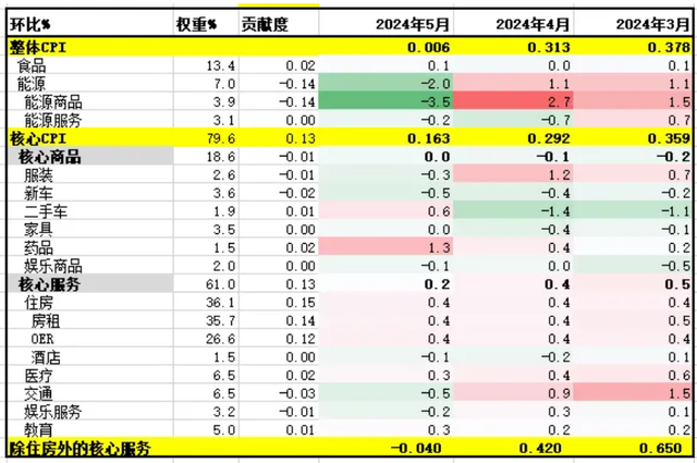 CPI和FOMC，你选择信谁?