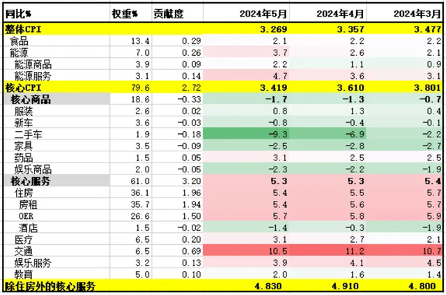 CPI和FOMC，你选择信谁?  第2张