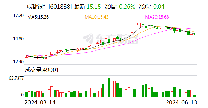 成都银行：选举孙波、张蓬、李良裕为公司第八届监事会职工监事