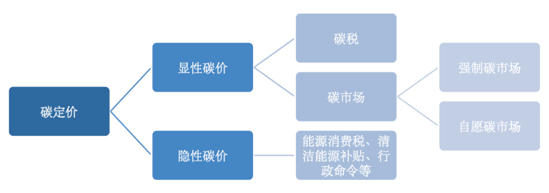 国际碳定价政策最新进展及启示