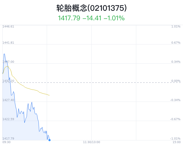 轮胎概念盘中跳水，赛轮轮胎跌1.11%  第1张