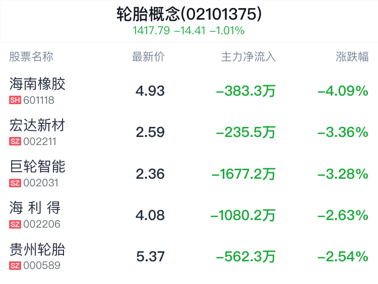 轮胎概念盘中跳水，赛轮轮胎跌1.11%