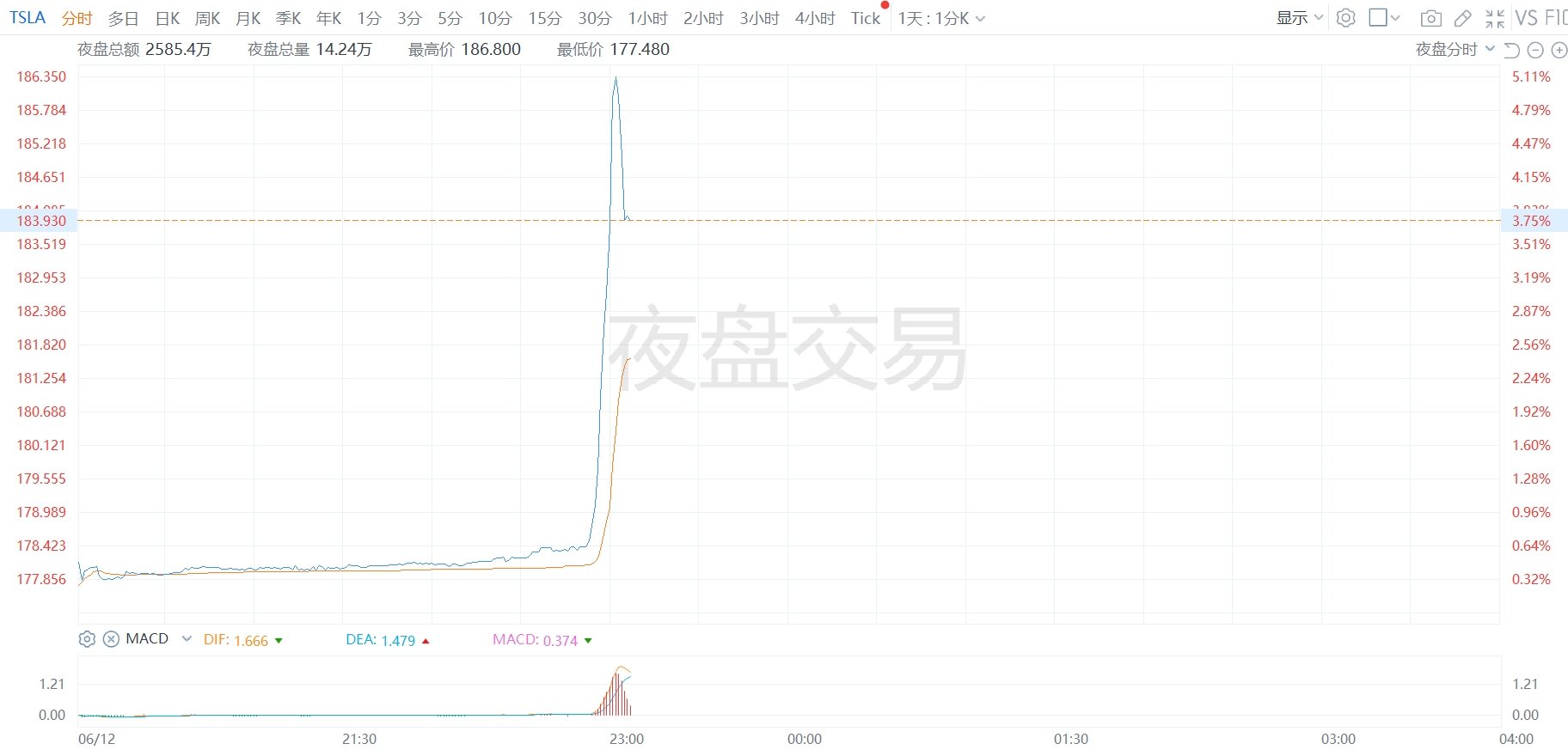 美股异动丨特斯拉夜盘交易直线拉升大涨超5%，据悉两项特斯拉股东决议均以明显优势获通过