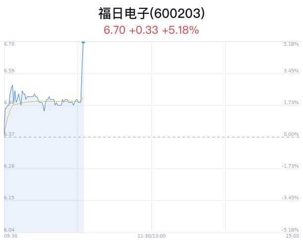 福日电子大涨5.18% 华为新品助推光储产业