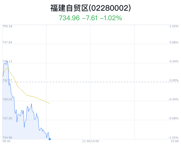 福建自贸区概念盘中跳水，中国武夷跌0.81%  第1张