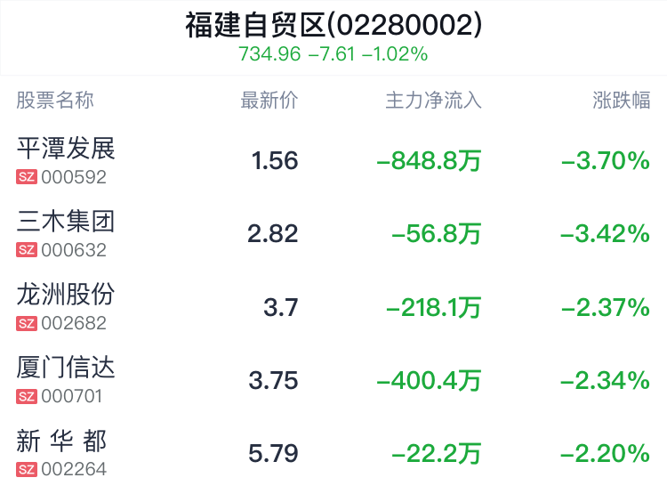 福建自贸区概念盘中跳水，中国武夷跌0.81%  第2张