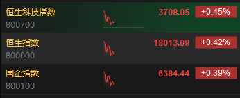 快讯：港股三大指数涨幅收窄 锂电、苹果、半导体概念股活跃  第2张