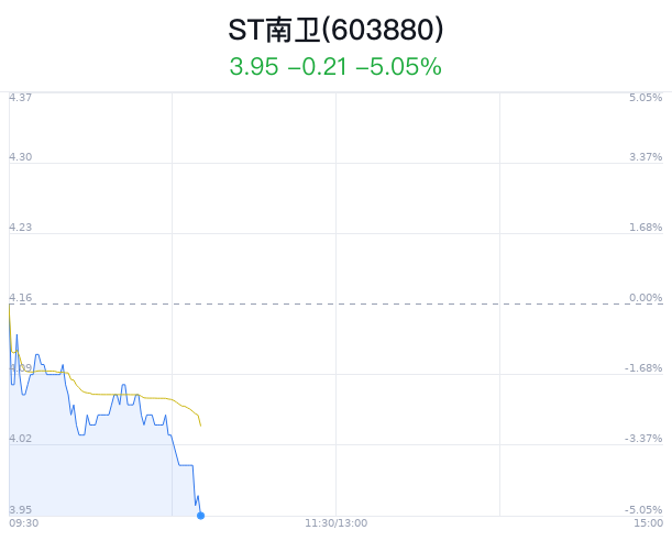 ST南卫触及跌停 主力净流出138万元  第1张