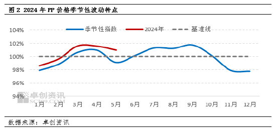 王驰:聚丙烯宏观向好持续有限 后市承压于基本面  第3张