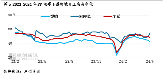 王驰:聚丙烯宏观向好持续有限 后市承压于基本面  第5张