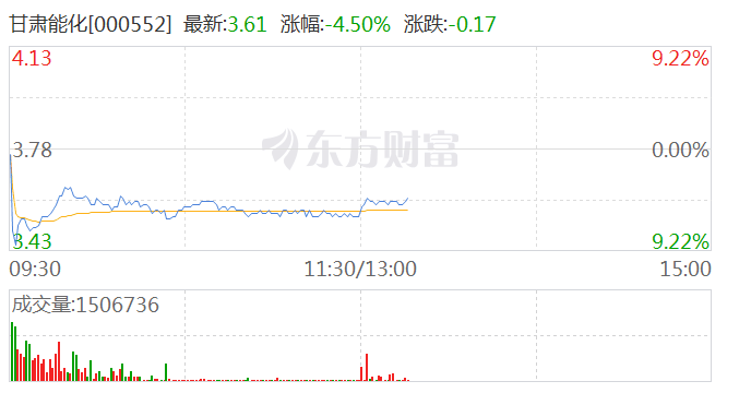 煤炭股震荡走低 甘肃能化跌超5%