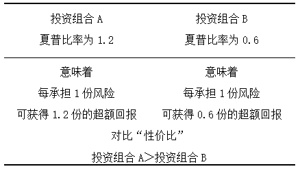 选基指南：为什么建议关注“夏普比率”？