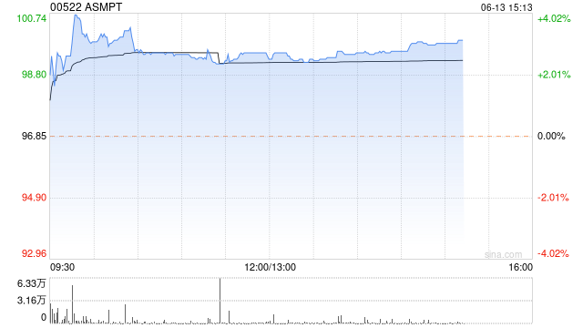 ASMPT现涨逾3% 高盛指全球AI相关投资强劲有望拉动HBM需求增长