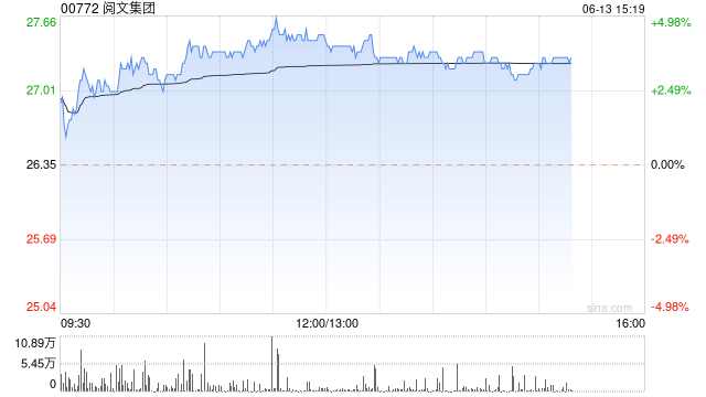 阅文集团午后涨超3% 建立10亿生态扶持基金助力IP孵化与开发