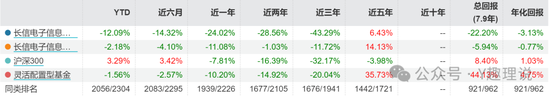 长信基金发展举步维艰，人才匮乏，量化总监屡遭质疑