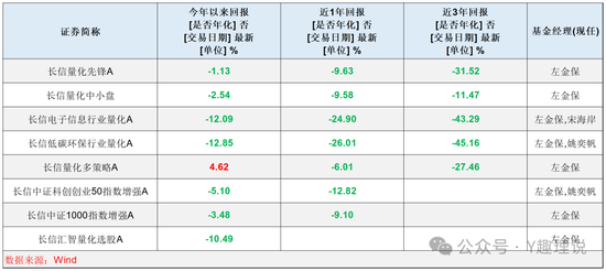 长信基金发展举步维艰，人才匮乏，量化总监屡遭质疑