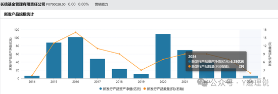 长信基金发展举步维艰，人才匮乏，量化总监屡遭质疑