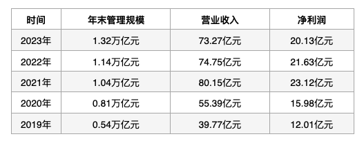 公募巨头华夏基金10%的股权，“甩卖”两年终于卖出了