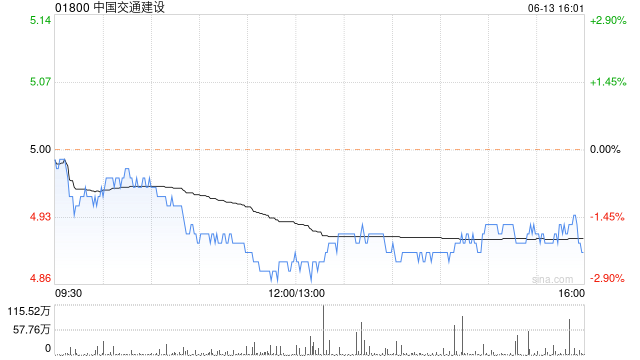 花旗：维持中国交通建设“中性”评级 目标价上调至5.2港元  第1张