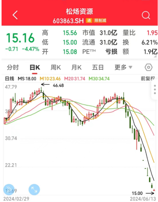 连“吃”七个跌停板！博时汇兴回报混合基金疑似“踩雷”