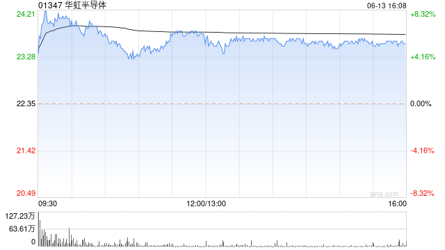 芯片股今日普遍上扬 华虹半导体涨超5%上海复旦涨逾2%