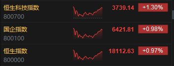 收评：恒指涨0.97% 恒生科指涨1.3%汽车、苹果概念股涨幅居前