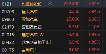 收评：恒指涨0.97% 恒生科指涨1.3%汽车、苹果概念股涨幅居前