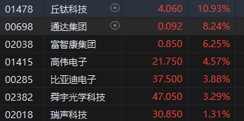 收评：恒指涨0.97% 恒生科指涨1.3%汽车、苹果概念股涨幅居前