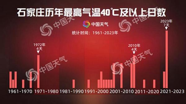 为何如此之热？还要热多久？五问今年来北方最强高温过程