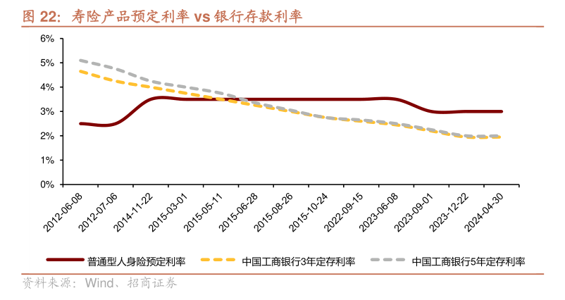 险企又要下调产品预定利率？业内：一直在调 增额终身寿预定利率或将进入“2”时代