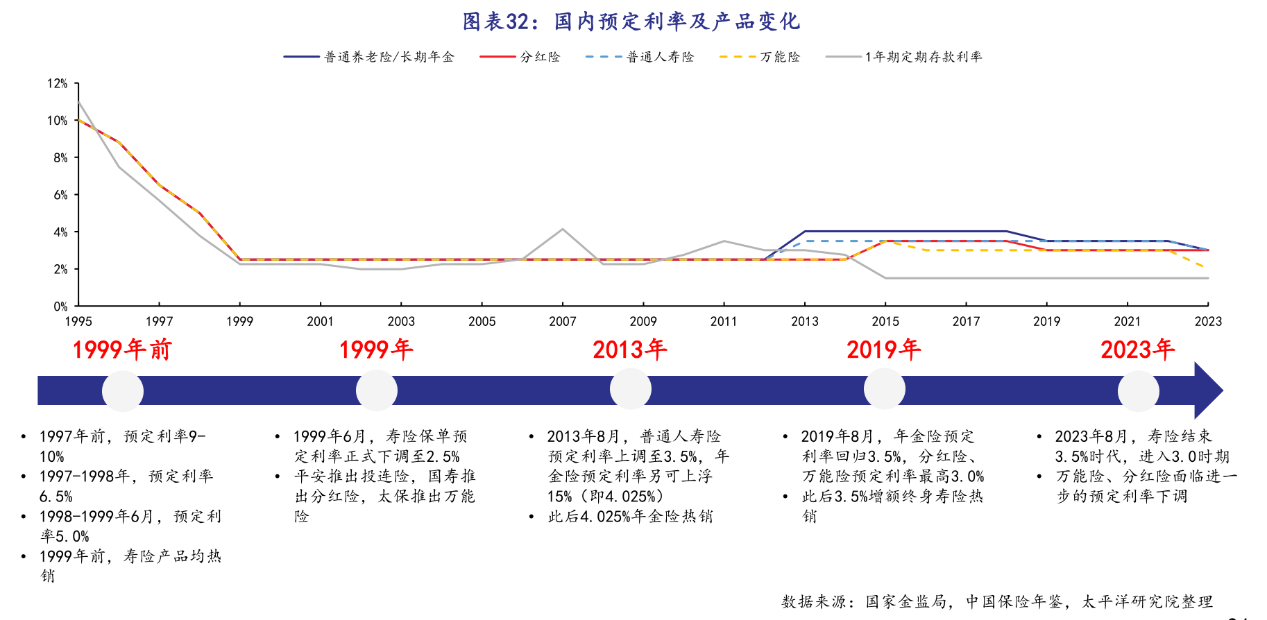 险企又要下调产品预定利率？业内：一直在调 增额终身寿预定利率或将进入“2”时代