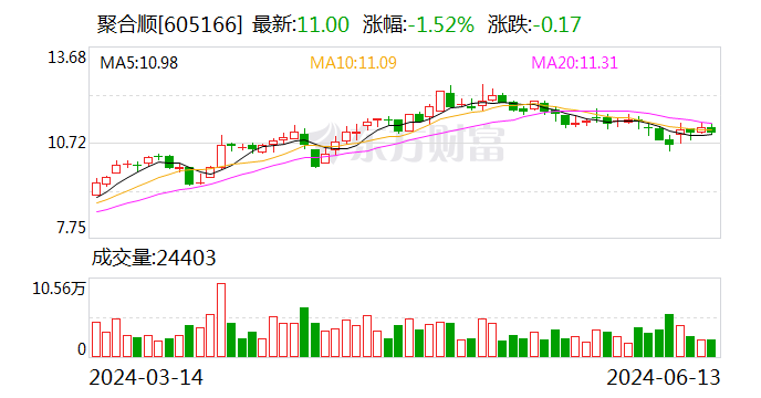 聚合顺：可转债转股价格调整为13.93元/股  第1张